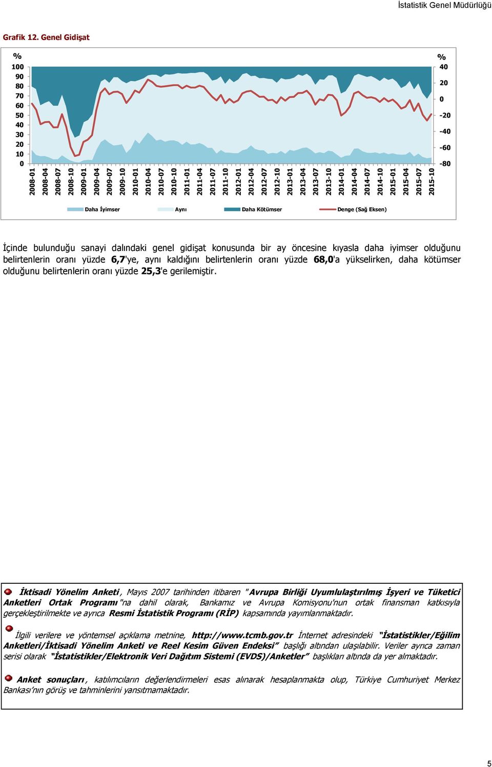 oranı yüzde 6,7'ye, aynı kaldığını belirtenlerin oranı yüzde 68,'a yükselirken, daha kötümser olduğunu belirtenlerin oranı yüzde 25,3'e gerilemiştir.