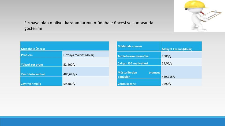 kazancı(dolar) Yüksek ret oranı 52,400/y Çalışan İSG maliyetleri 53,05/y Zayıf ürün kalitesi