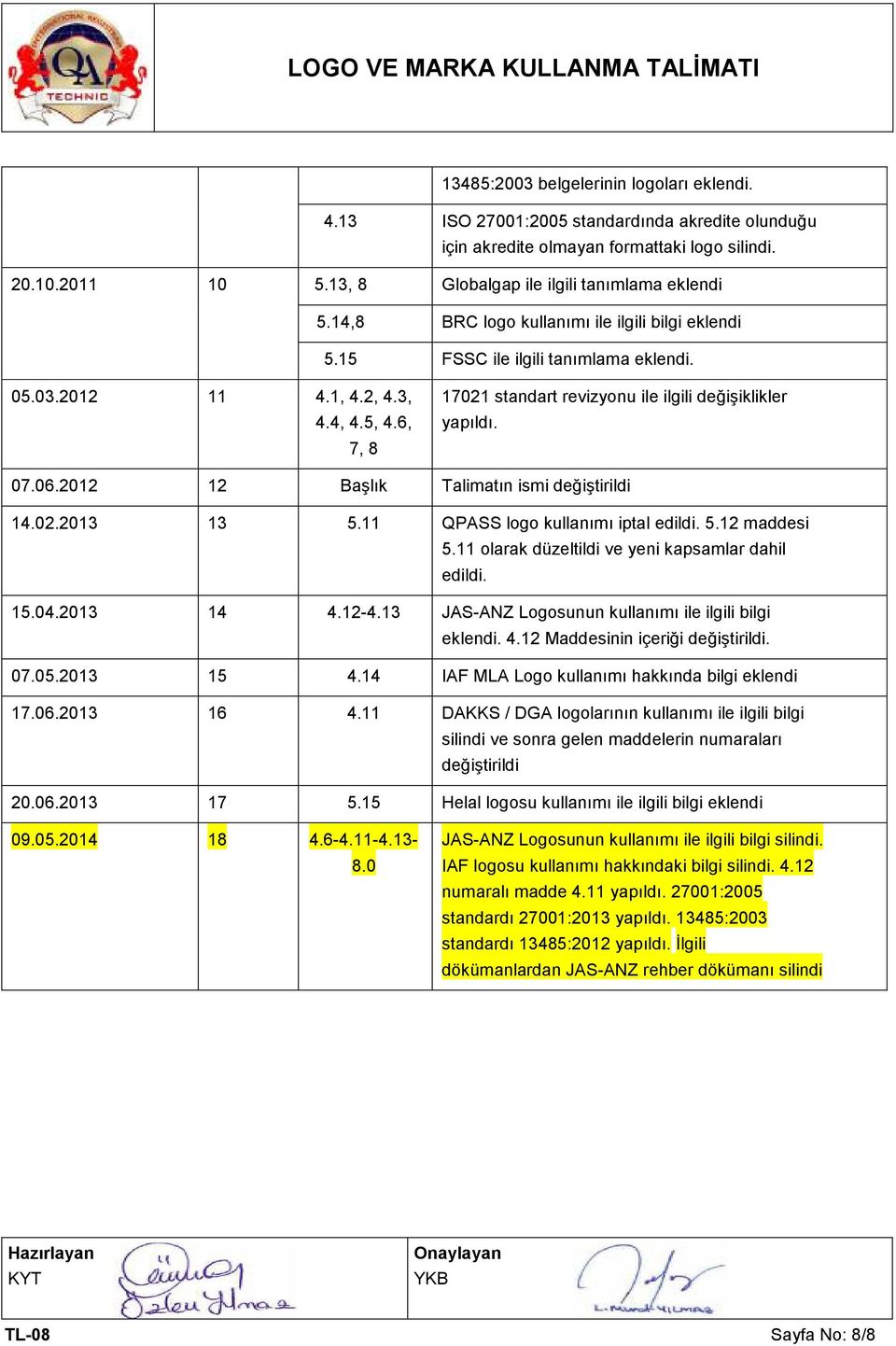 6, 7, 8 17021 standart revizyonu ile ilgili değişiklikler yapıldı. 07.06.2012 12 Başlık Talimatın ismi değiştirildi 14.02.2013 13 5.11 QPASS logo kullanımı iptal edildi. 5.12 maddesi 5.