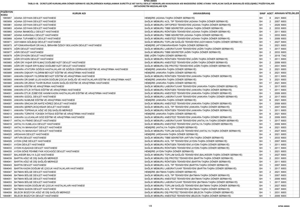 DEVLET HASTANESİ HEMŞİRE (ADANA-TAŞRA DÖNER SERMAYE) SH 8 2021 6003 1983959 ADANA CEYHAN DEVLET HASTANESİ SAĞLIK MEMURU ACİL TIP TEKNİSYENİ (ADANA-TAŞRA DÖNER SERMAYE) SH 2 2007 6003 1983961 ADANA