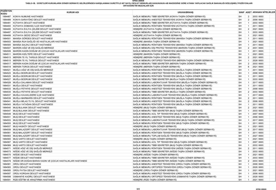 HASTANESİ SAĞLIK MEMURU TIBBİ SEKRETER (KONYA-TAŞRA DÖNER SERMAYE) SH 2 2033 6003 1984489 KONYA SARAYÖNÜ DEVLET HASTANESİ SAĞLIK MEMURU ANESTEZİ TEKNİSYENİ (KONYA-TAŞRA DÖNER SERMAYE) SH 2 2009 6003
