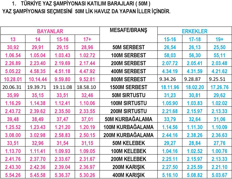 19.69 2.17.44 200M SERBEST 2.07.72 2.05.41 2.03.48 5.05.22 4.58.35 4.51.18 4.47.92 400M SERBEST 4.34.19 4.31.59 4.21.62 10.28.01 10.14.44 9.59.80 9.52.81 800M SERBEST 9.34.26 9.28.87 9.25.51 20.06.