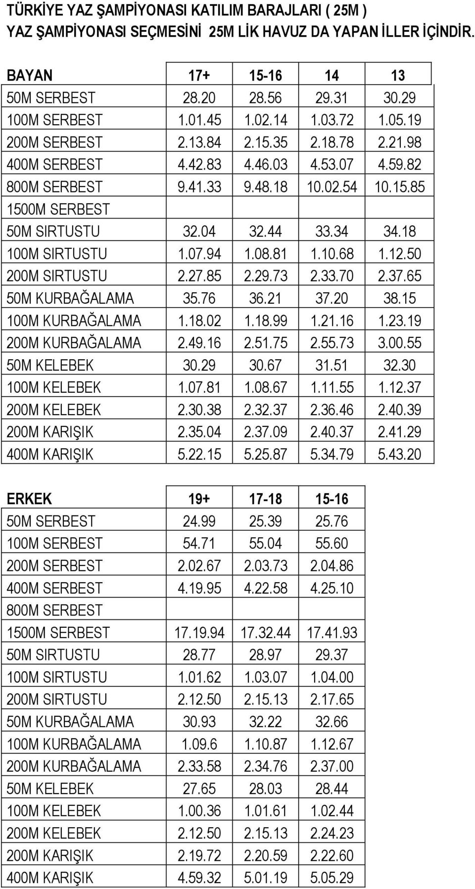 34 34.18 100M SIRTUSTU 1.07.94 1.08.81 1.10.68 1.12.50 200M SIRTUSTU 2.27.85 2.29.73 2.33.70 2.37.65 50M KURBAĞALAMA 35.76 36.21 37.20 38.15 100M KURBAĞALAMA 1.18.02 1.18.99 1.21.16 1.23.