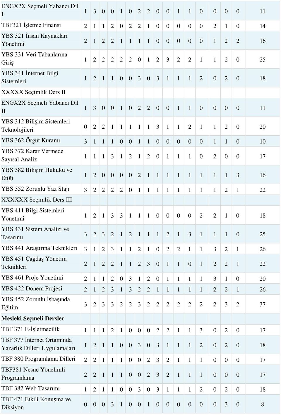 0 3 0 3 1 1 1 2 0 2 0 18 1 3 0 0 1 0 2 2 0 0 1 1 0 0 0 0 11 0 2 2 1 1 1 1 1 3 1 1 2 1 1 2 0 20 YBS 362 Örgüt Kuramı 3 1 1 1 0 0 1 1 0 0 0 0 0 1 1 0 10 YBS 372 Karar Vermede Sayısal Analiz YBS 382