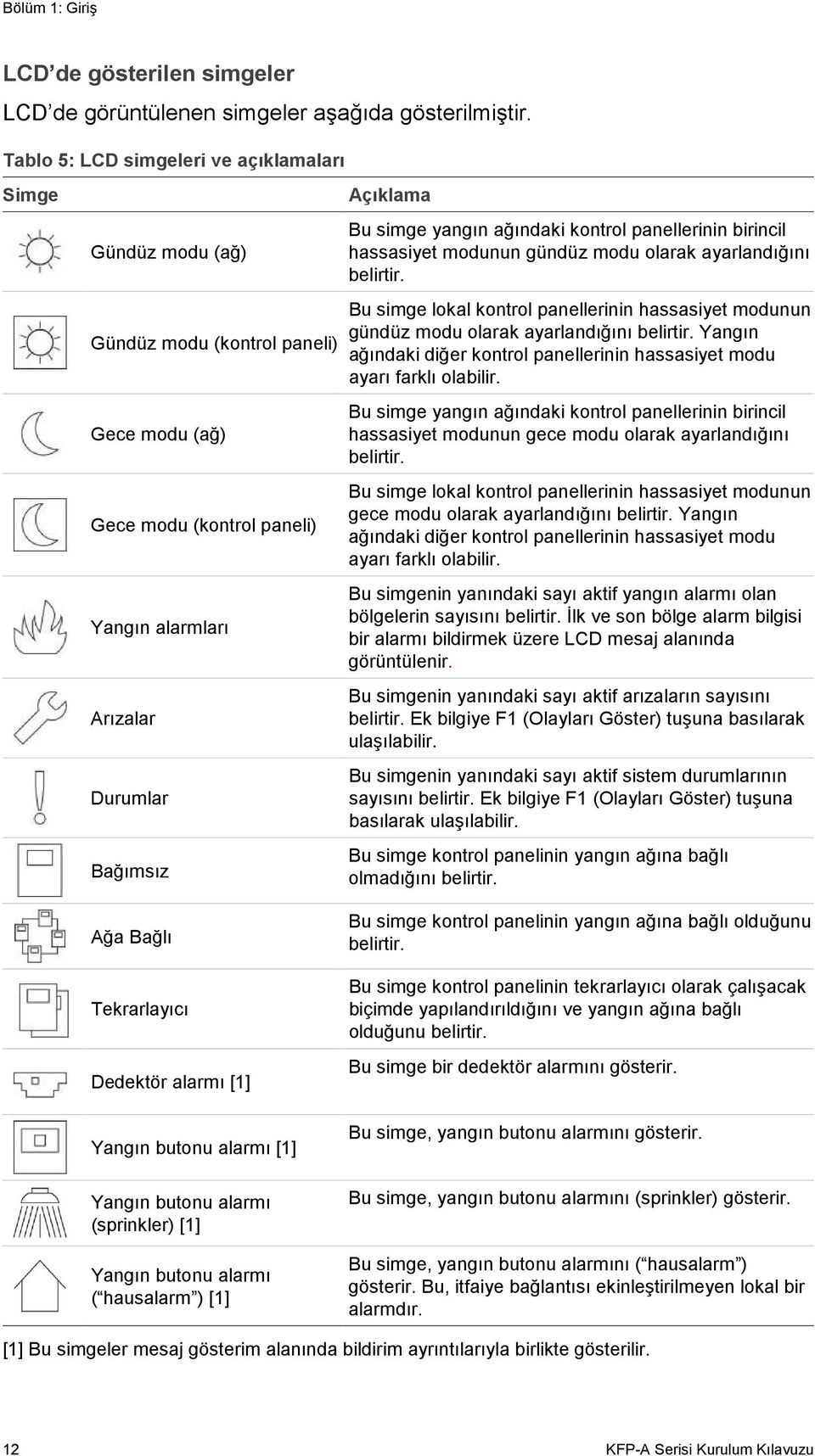 yangın ağındaki kontrol panellerinin birincil hassasiyet modunun gündüz modu olarak ayarlandığını belirtir.