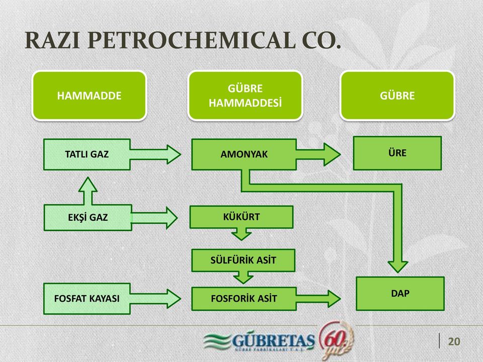 TATLI GAZ AMONYAK ÜRE EKŞİ GAZ