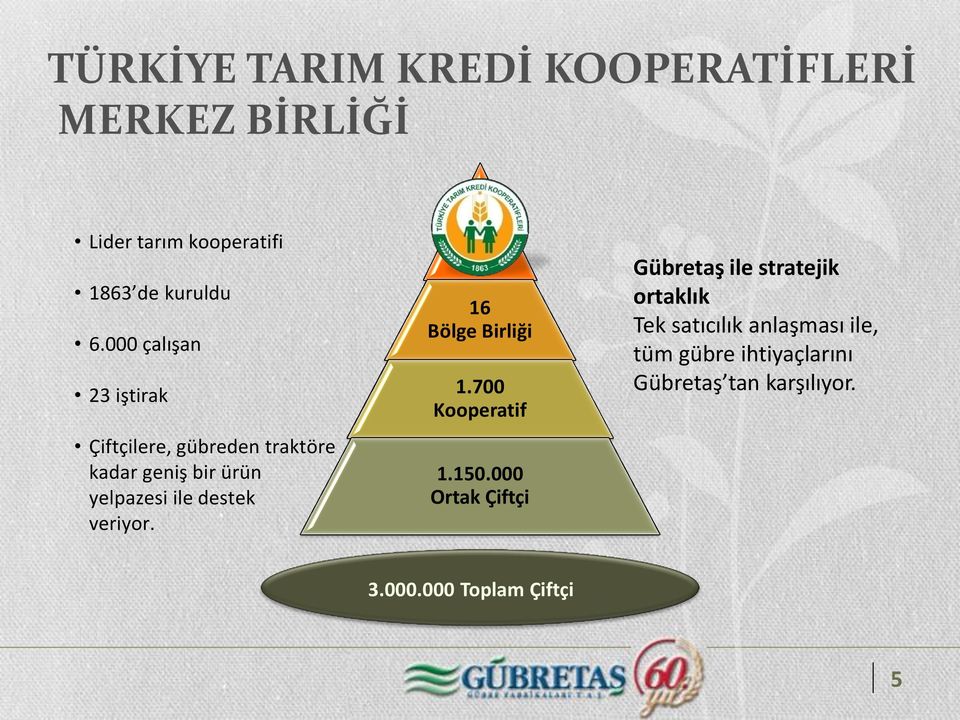 veriyor. 16 Bölge Birliği 1.700 Kooperatif 1.150.