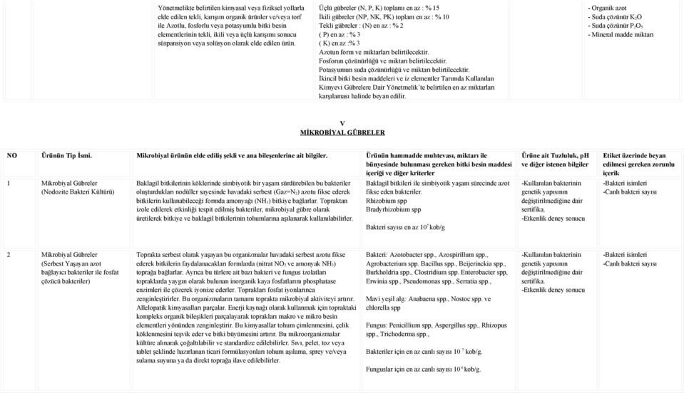 Üçlü gübreler (N, P, K) toplamı en az : % 15 İkili gübreler (NP, NK, PK) toplam en az : % 10 Tekli gübreler : (N) en az : % 2 ( P) en az : % 3 ( K) en az :% 3 Azotun form ve miktarları