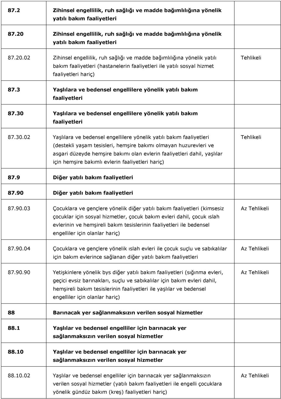 02 Zihinsel engellilik, ruh sağlığı ve madde bağımlılığına yönelik yatılı bakım faaliyetleri (hastanelerin faaliyetleri ile yatılı sosyal hizmet 87.