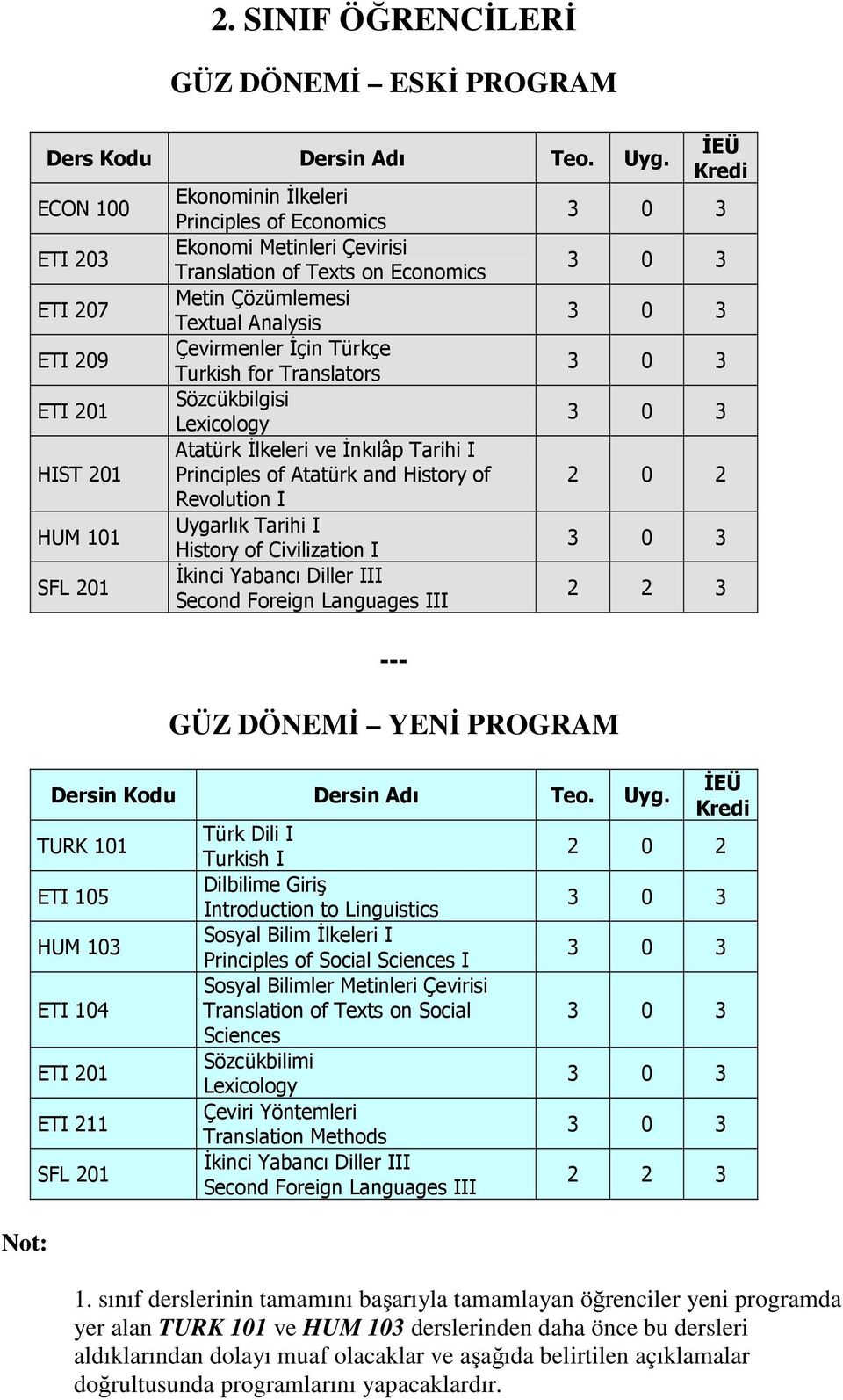 Analysis Çevirmenler Đçin Türkçe Turkish for Translators Sözcükbilgisi Lexicology Atatürk Đlkeleri ve Đnkılâp Tarihi I Principles of Atatürk and History of Revolution I Uygarlık Tarihi I History of