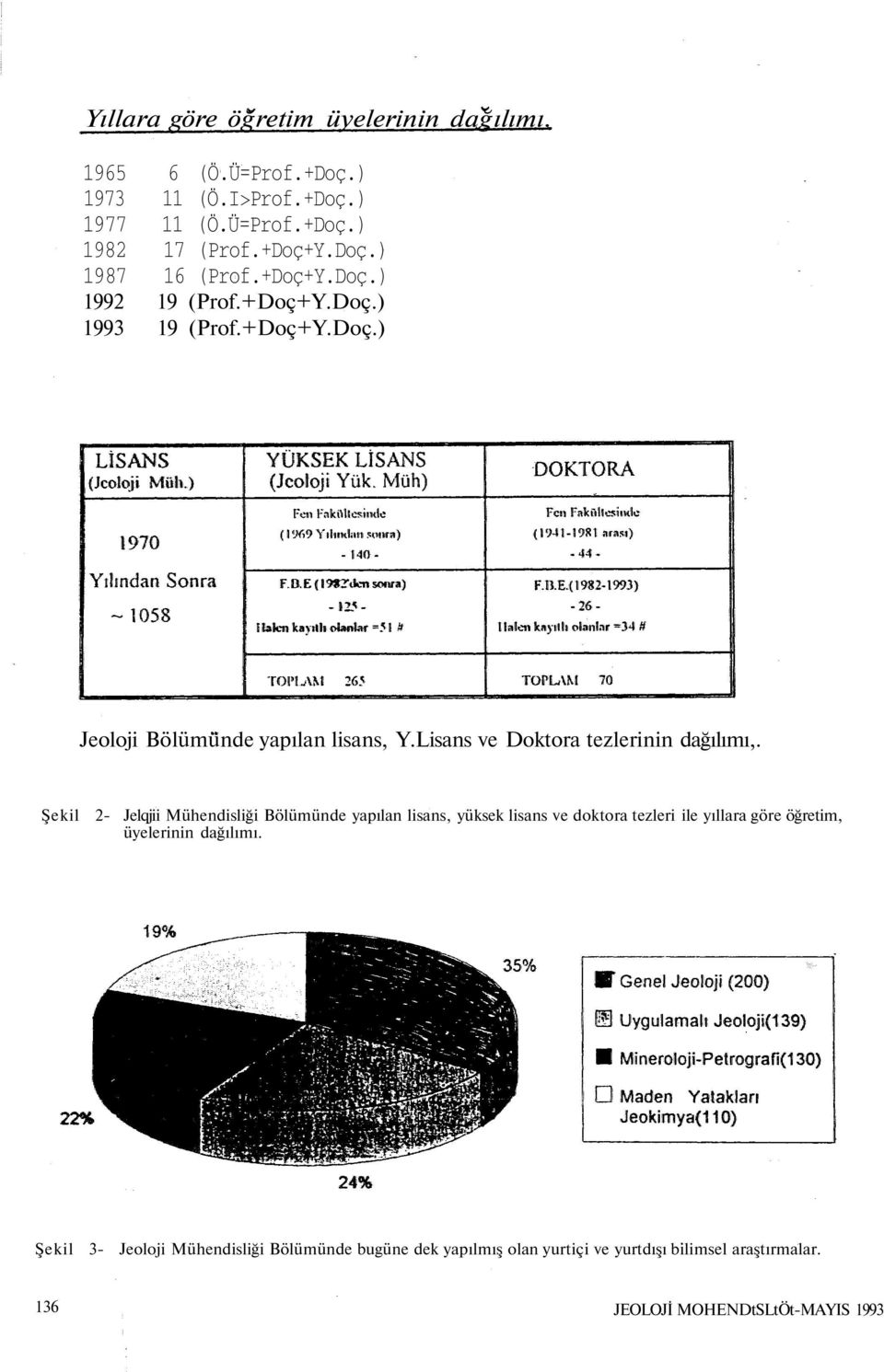 Şekil 2- Jelqjii Mühendisliği Bölümünde yapılan lisans, yüksek lisans ve doktora tezleri ile yıllara göre öğretim, üyelerinin dağılımı.