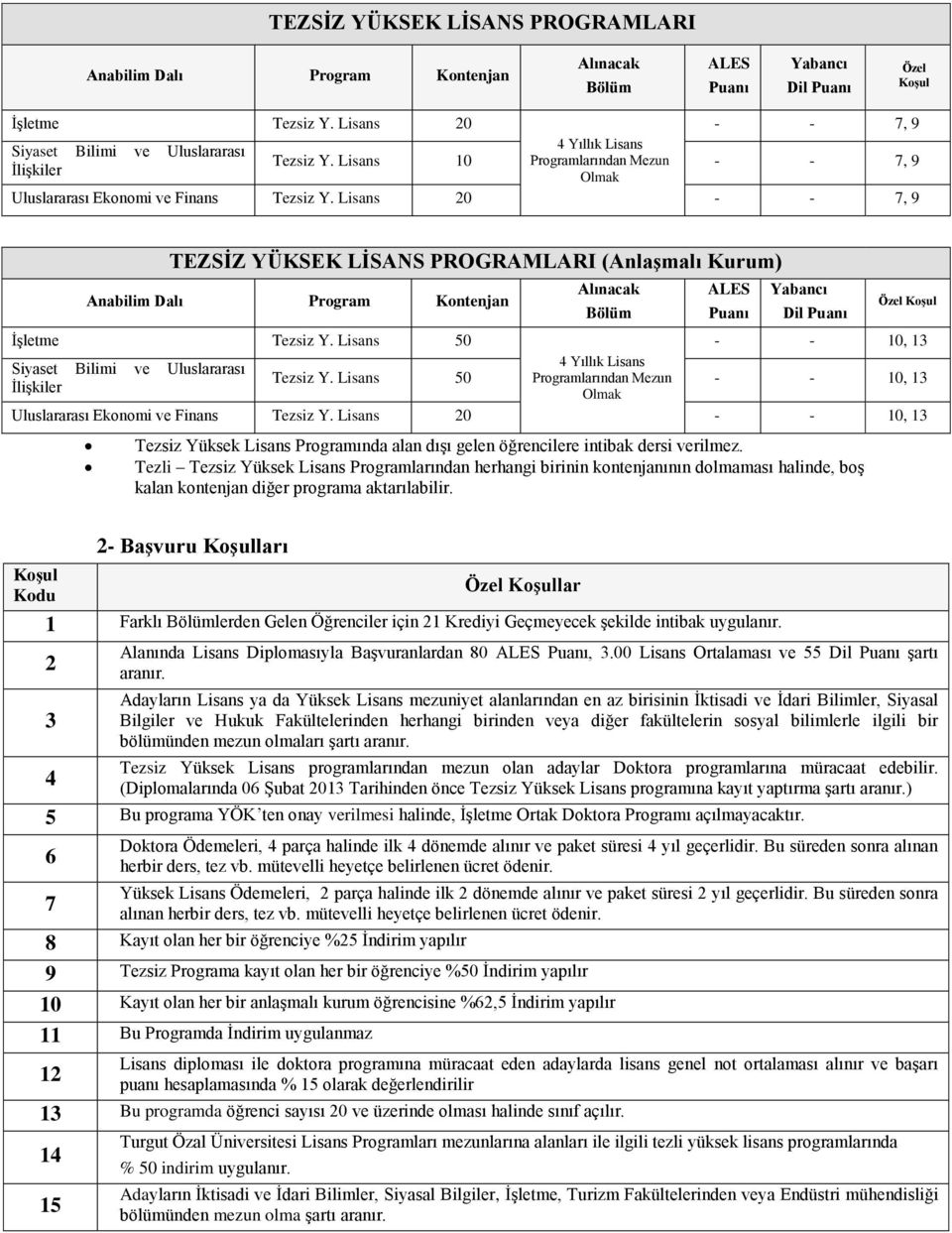 Lisans 50 Programlarından Mezun - - 10, 13 Olmak Ekonomi ve Finans Tezsiz Y. Lisans 20 - - 10, 13 Tezsiz Yüksek Lisans Programında alan dışı gelen öğrencilere intibak dersi verilmez.