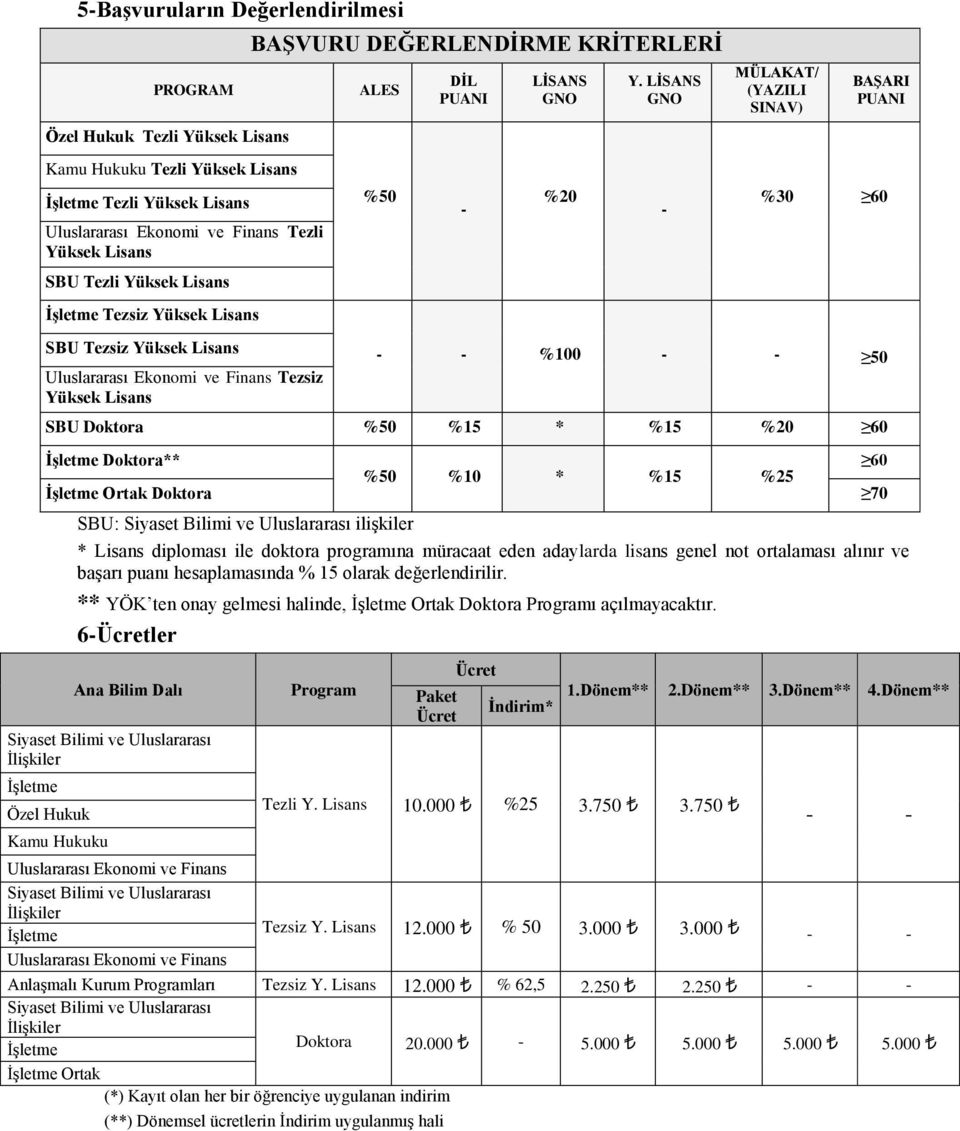 LİSANS GNO - MÜLAKAT/ (YAZILI SINAV) BAŞARI PUANI %30 60 - - %100 - - 50 SBU Doktora %50 %15 * %15 %20 60 Doktora** Ortak Doktora SBU: ilişkiler %50 %10 * %15 %25 * Lisans diploması ile doktora