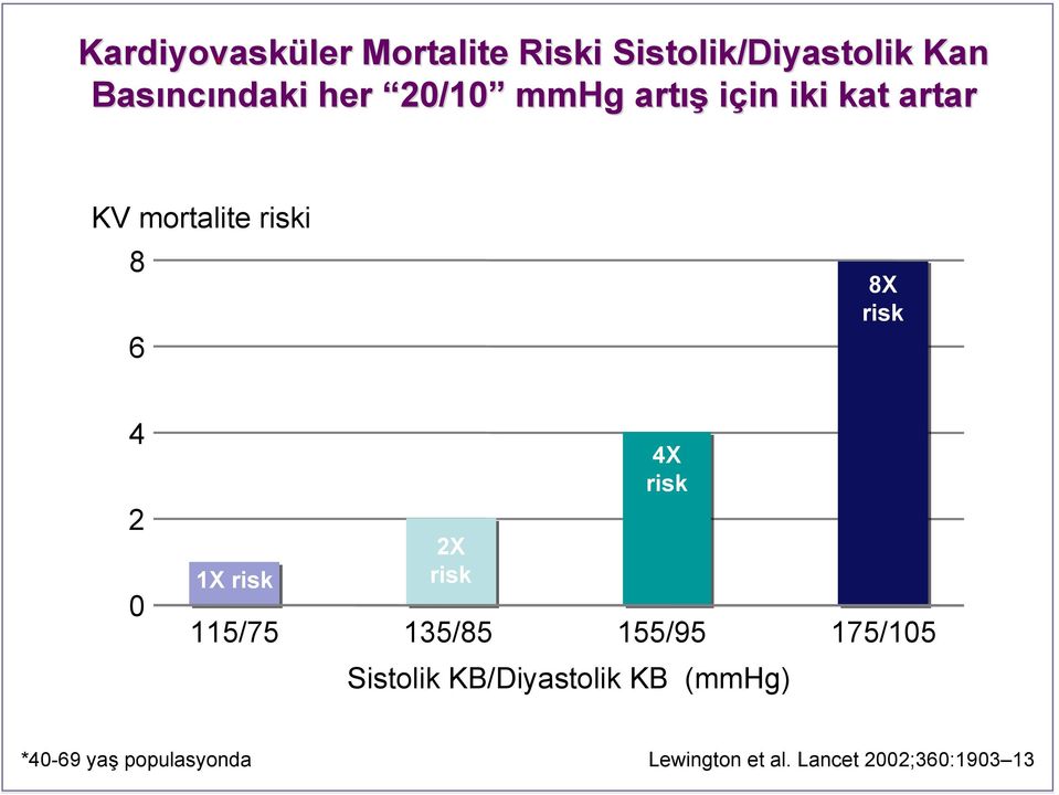 risk 4 2 0 1X risk 2X risk 4X risk 115/75 135/85 155/95 175/105 Sistolik