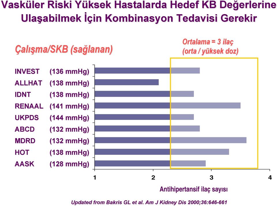 UKPDS ABCD MDRD HOT AASK (136 mmhg) (138 mmhg) (138 mmhg) (141 mmhg) (144 mmhg) (132 mmhg) (132 mmhg) (138