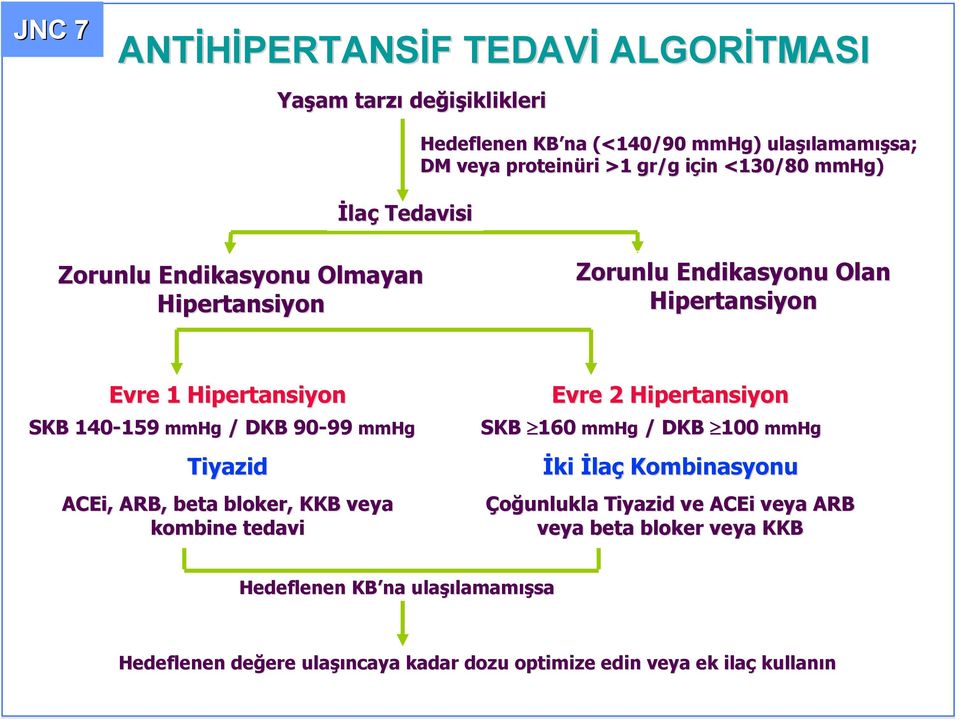 hipertansiyon tedavi algoritması