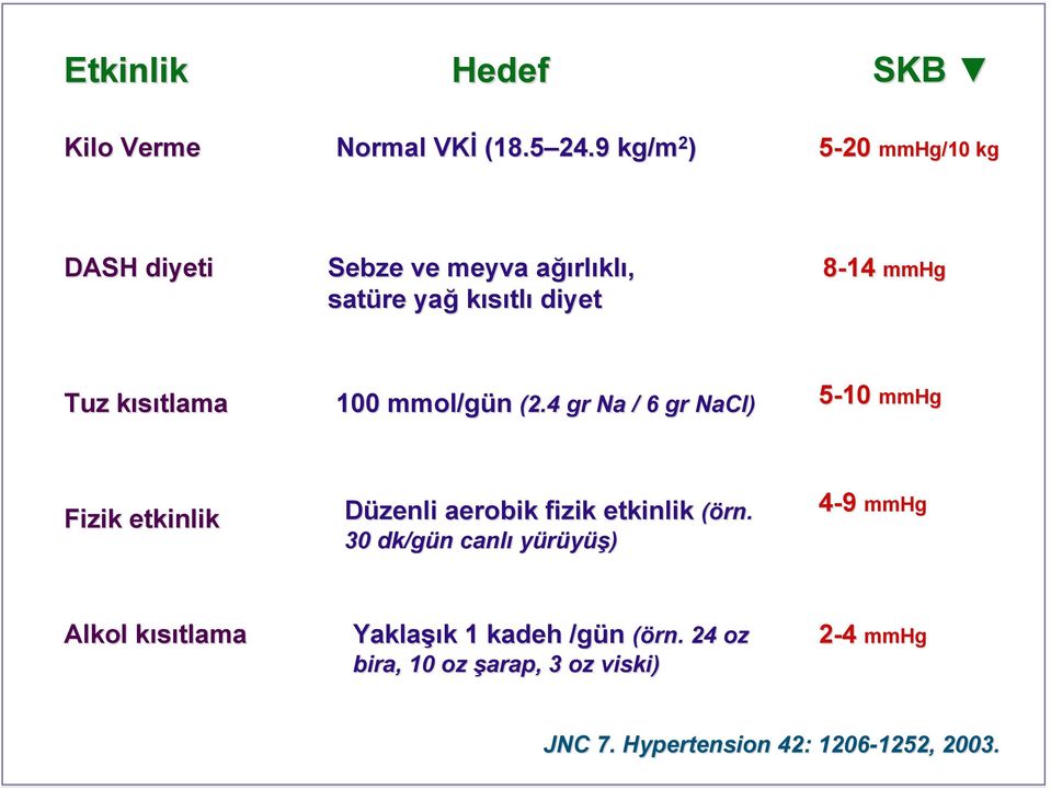 kısıtlamak 100 mmol/g /gün (2.4 gr Na / 6 gr NaCl) 5-10 mmhg Fizik etkinlik Düzenli aerobik fizik etkinlik (örn.