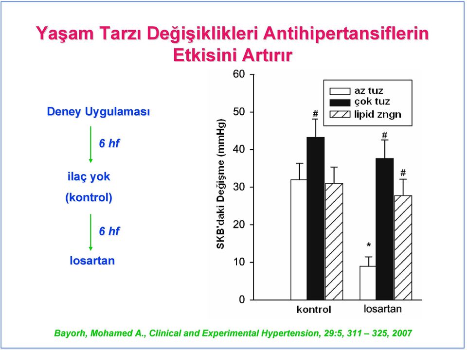 Uygulaması 6 hf ilaç yok (kontrol) 6 hf losartan