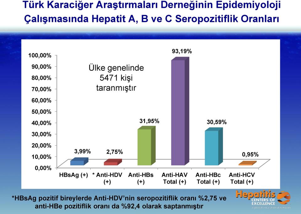 10,00% 3,99% 2,75% 0,95% 0,00% HBsAg (+) * Anti-HDV (+) Anti-HBs (+) Anti-HAV Total (+) Anti-HBc Total (+) Anti-HCV