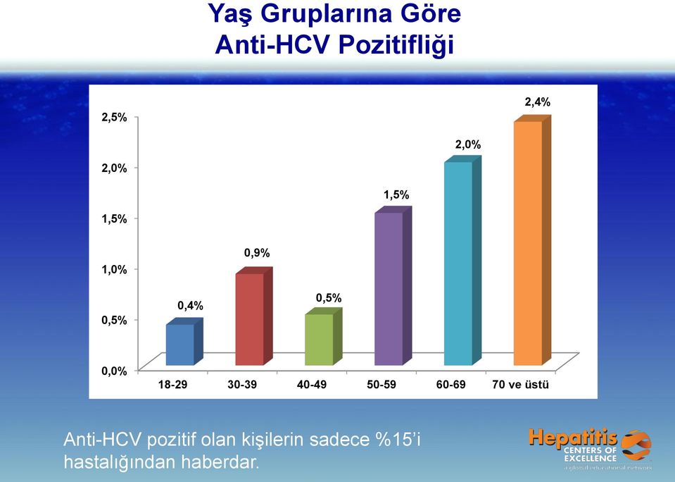 18-29 30-39 40-49 50-59 60-69 70 ve üstü Anti-HCV