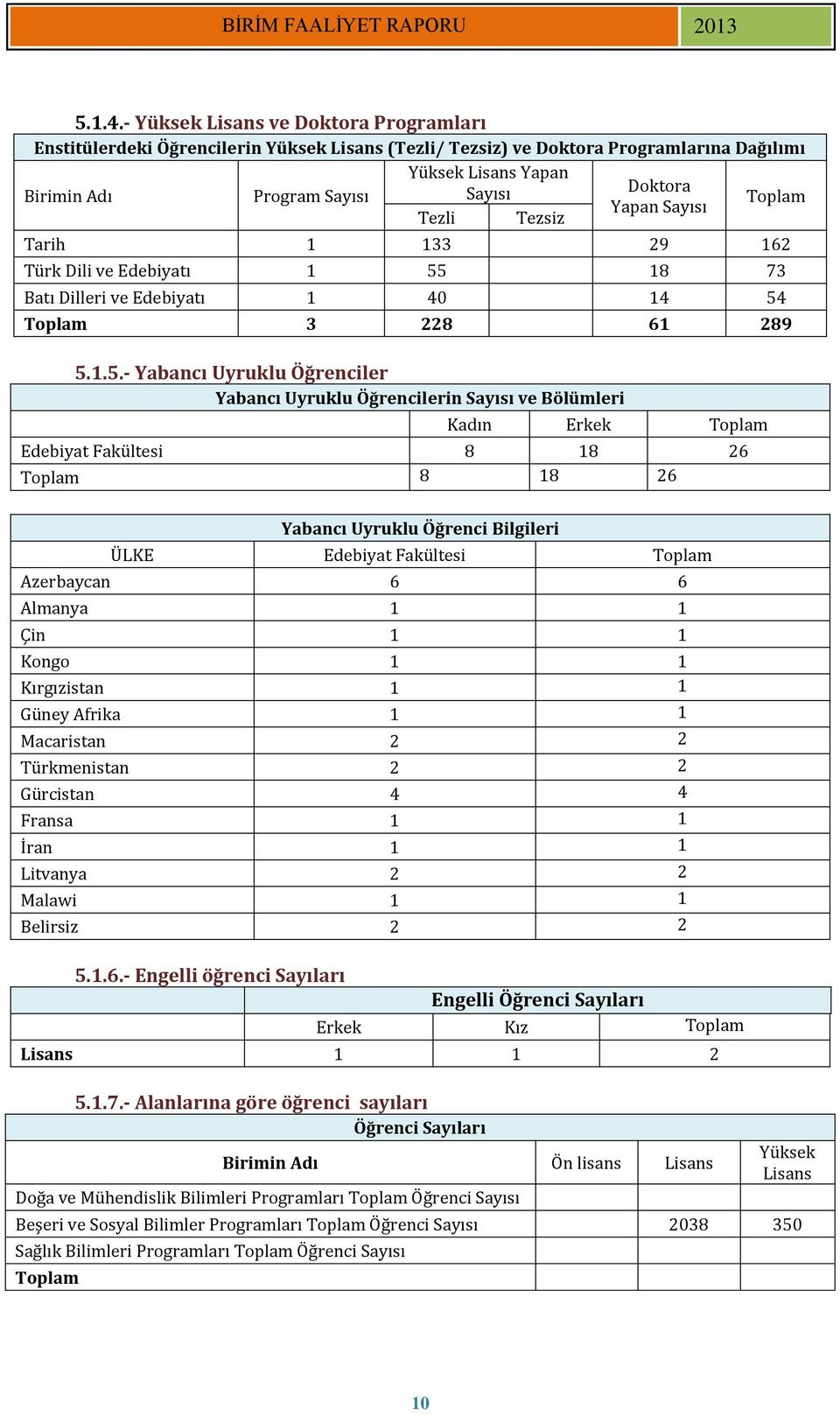 Yapan Sayısı Tezli Tezsiz Tarih 1 133 29 162 Türk Dili ve Edebiyatı 1 55