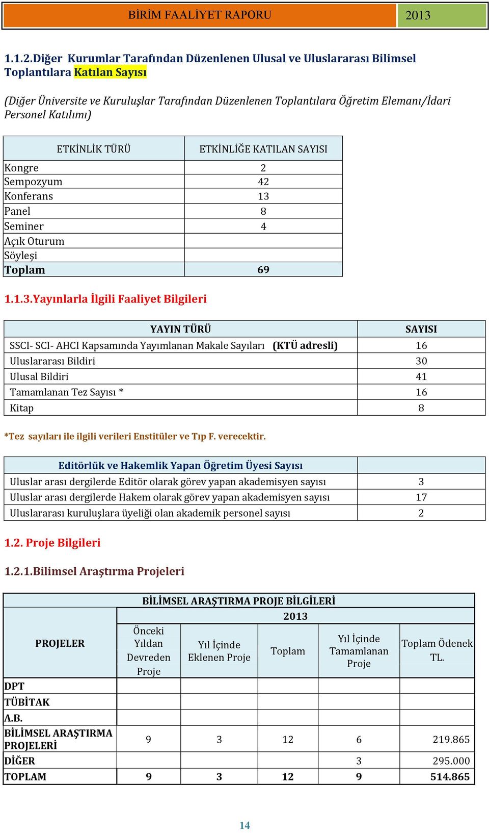 Katılımı) ETKİNLİK TÜRÜ ETKİNLİĞE KATILAN SAYISI Kongre 2 Sempozyum 42 Konferans 13 