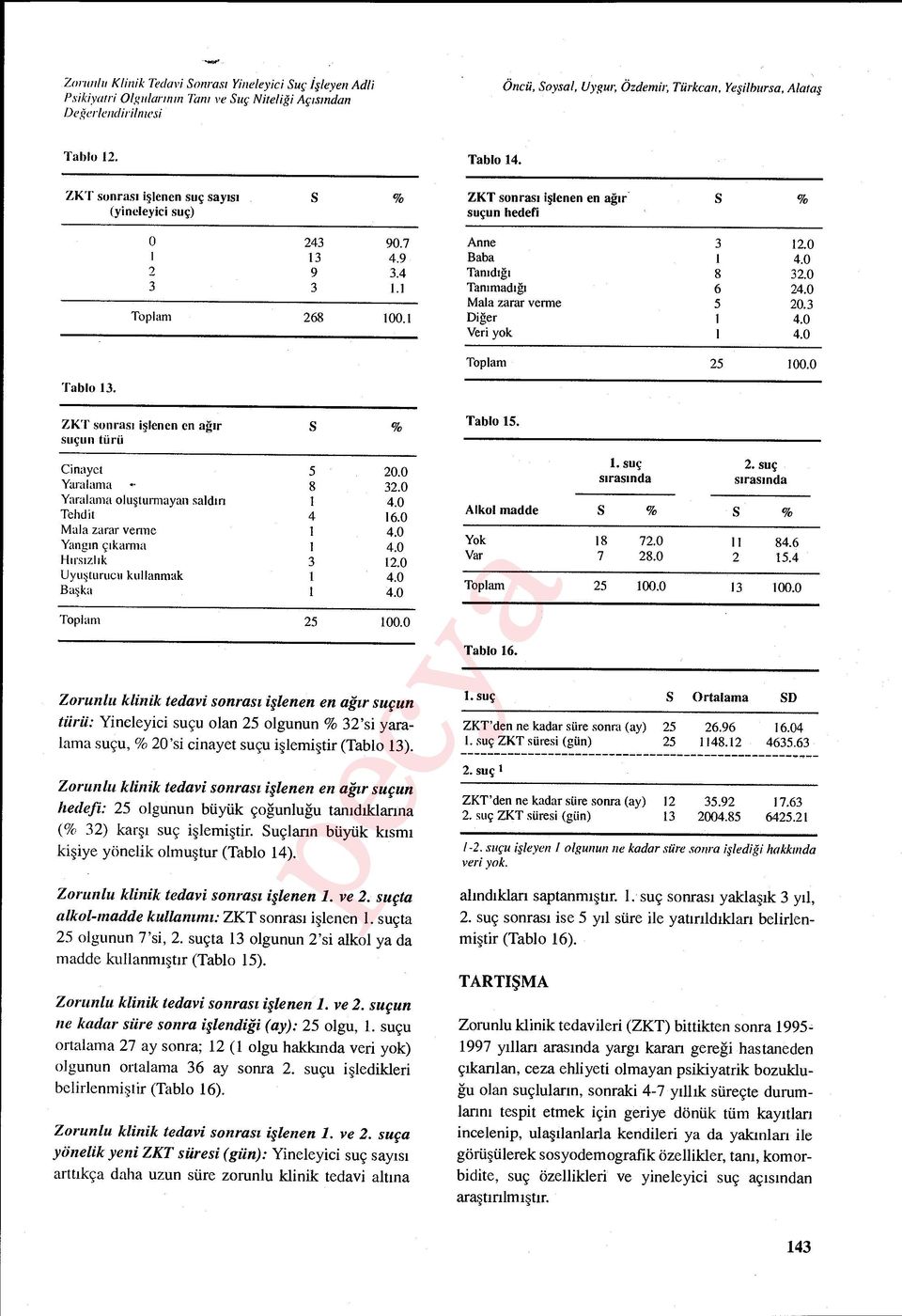 0 Mala zarar verme 5 20.3 Diğer 4.0 Veri yok 4.0 Toplam 25 100.0 Tablo 13. ZKT sonras ı i şlenen en a ğır suçun türü Cinayet 5 20.0 Yaralama - 8 32.0 Yaralama olu ştunnayan sald ır ı 4.0 Tehdit 4 16.