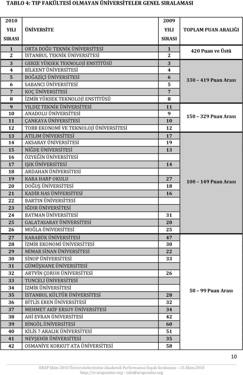 11 10 ANADOLU ÜNİVERSİTESİ 9 11 ÇANKAYA ÜNİVERSİTESİ 10 12 TOBB EKONOMİ VE TEKNOLOJİ ÜNİVERSİTESİ 12 13 ATILIM ÜNİVERSİTESİ 17 14 AKSARAY ÜNİVERSİTESİ 19 15 NİĞDE ÜNİVERSİTESİ 13 16 ÖZYEĞİN