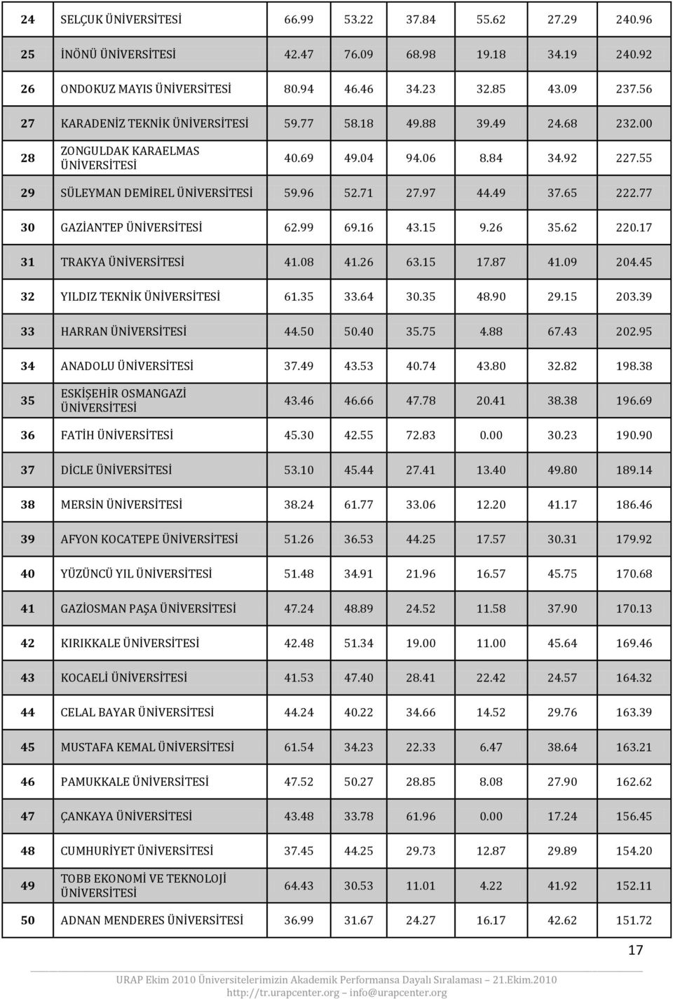 49 37.65 222.77 30 GAZİANTEP ÜNİVERSİTESİ 62.99 69.16 43.15 9.26 35.62 220.17 31 TRAKYA ÜNİVERSİTESİ 41.08 41.26 63.15 17.87 41.09 204.45 32 YILDIZ TEKNİK ÜNİVERSİTESİ 61.35 33.64 30.35 48.90 29.