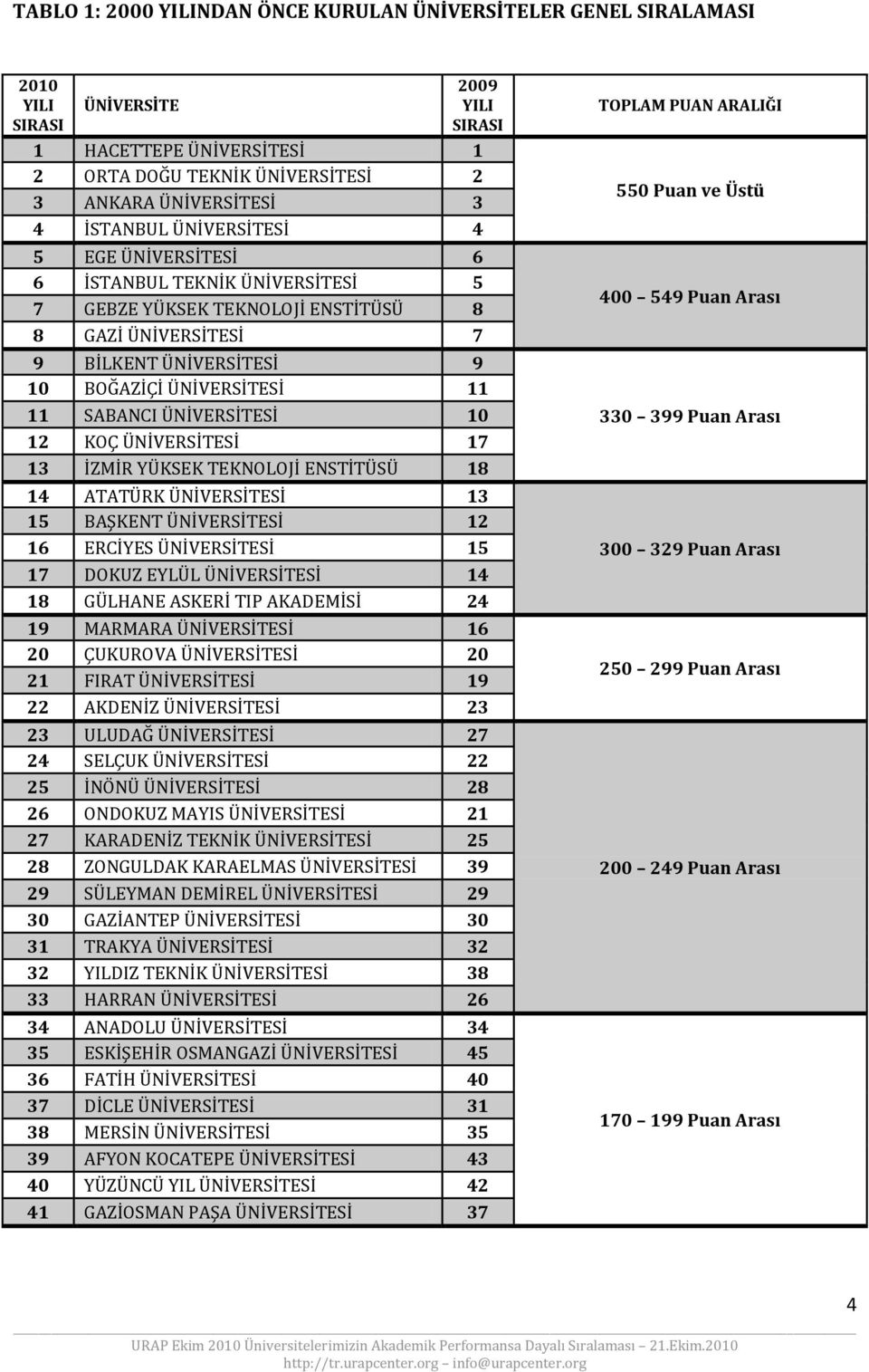 SABANCI ÜNİVERSİTESİ 10 12 KOÇ ÜNİVERSİTESİ 17 13 İZMİR YÜKSEK TEKNOLOJİ ENSTİTÜSÜ 18 14 ATATÜRK ÜNİVERSİTESİ 13 15 BAŞKENT ÜNİVERSİTESİ 12 16 ERCİYES ÜNİVERSİTESİ 15 17 DOKUZ EYLÜL ÜNİVERSİTESİ 14