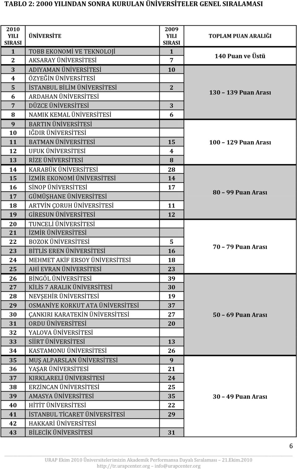 ÜNİVERSİTESİ 15 12 UFUK ÜNİVERSİTESİ 4 13 RİZE ÜNİVERSİTESİ 8 14 KARABÜK ÜNİVERSİTESİ 28 15 İZMİR EKONOMİ ÜNİVERSİTESİ 14 16 SİNOP ÜNİVERSİTESİ 17 17 GÜMÜŞHANE ÜNİVERSİTESİ 18 ARTVİN ÇORUH