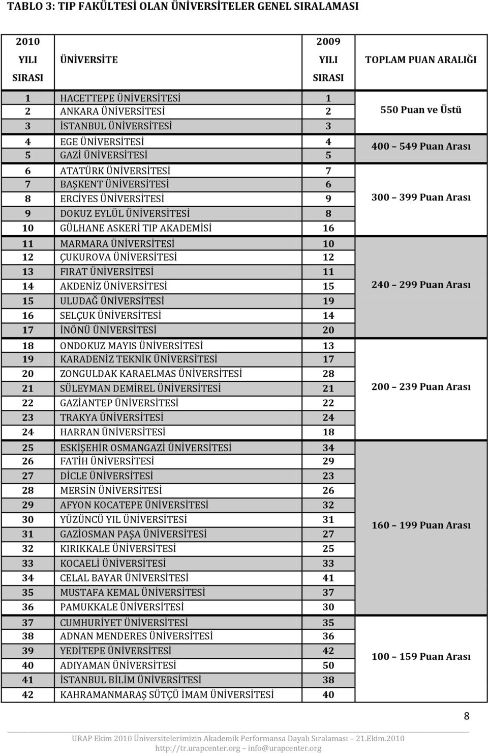 ÜNİVERSİTESİ 10 12 ÇUKUROVA ÜNİVERSİTESİ 12 13 FIRAT ÜNİVERSİTESİ 11 14 AKDENİZ ÜNİVERSİTESİ 15 15 ULUDAĞ ÜNİVERSİTESİ 19 16 SELÇUK ÜNİVERSİTESİ 14 17 İNÖNÜ ÜNİVERSİTESİ 20 18 ONDOKUZ MAYIS