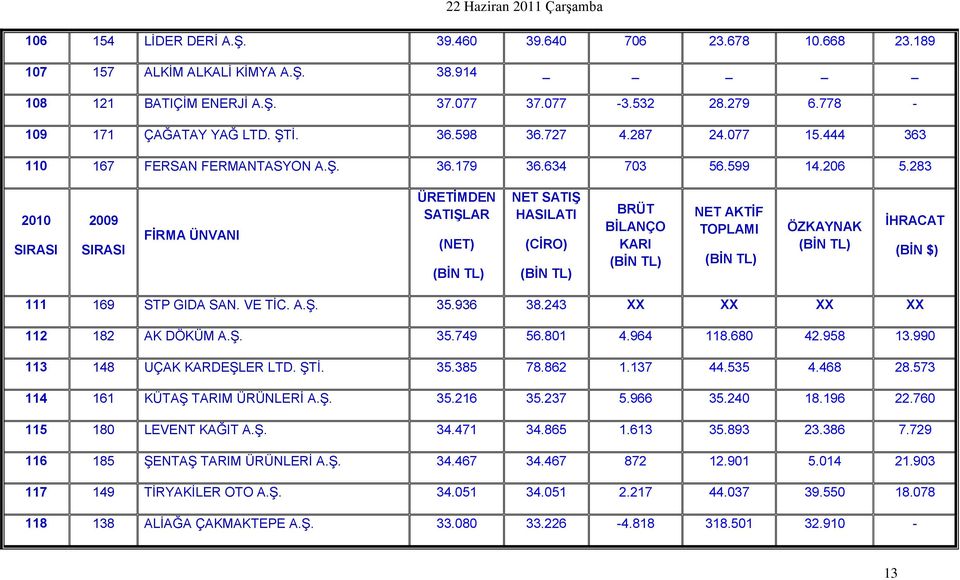 283 2010 2009 FİRMA ÜNVANI ÜRETİMDEN SATIŞLAR (NET) NET SATIŞ HASILATI (CİRO) BRÜT BİLANÇO KARI NET AKTİF TOPLAMI ÖZKAYNAK İHRACAT (BİN $) 111 169 STP GIDA SAN. VE TİC. A.Ş. 35.936 38.