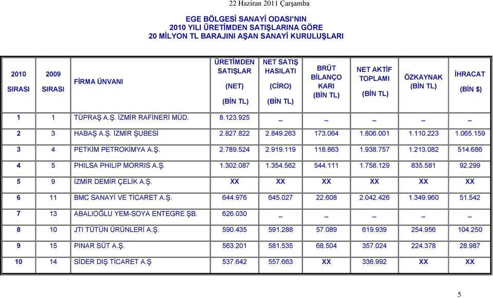 159 3 4 PETKİM PETROKİMYA A.Ş. 2.789.524 2.919.119 118.863 1.938.757 1.213.082 514.686 4 5 PHILSA PHILIP MORRIS A.Ş. 1.302.087 1.354.562 544.111 1.758.129 835.581 92.299 5 9 İZMİR DEMİR ÇELİK A.Ş. XX XX XX XX XX XX 6 11 BMC SANAYİ VE TİCARET A.