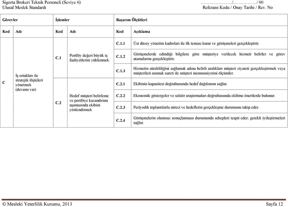 müşteriye verilecek hizmeti belirler ve görev C İş ortakları ile stratejik ilişkileri yönetmek (devamı var) C.2 Hedef müşteri belirleme ve portföye kazandırma aşamasında ekibini yönlendirmek C.1.3 C.