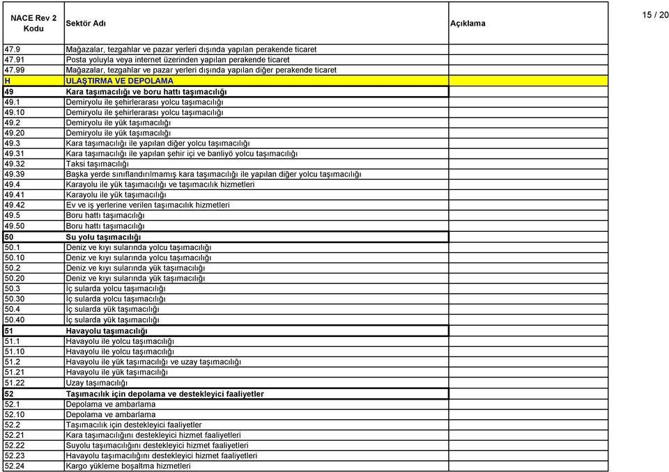 1 Demiryolu ile şehirlerarası yolcu taşımacılığı 49.10 Demiryolu ile şehirlerarası yolcu taşımacılığı 49.2 Demiryolu ile yük taşımacılığı 49.20 Demiryolu ile yük taşımacılığı 49.