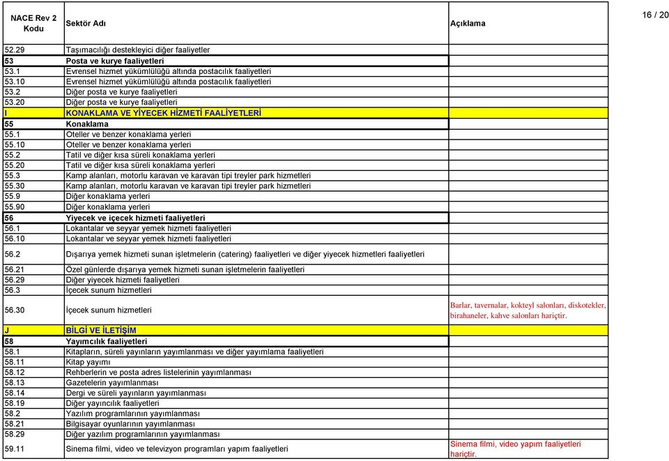 20 Diğer posta ve kurye faaliyetleri I KONAKLAMA VE YİYECEK HİZMETİ FAALİYETLERİ 55 Konaklama 55.1 Oteller ve benzer konaklama yerleri 55.10 Oteller ve benzer konaklama yerleri 55.