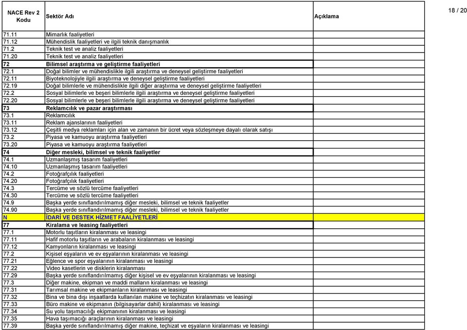 11 Biyoteknolojiyle ilgili araştırma ve deneysel geliştirme faaliyetleri 72.19 Doğal bilimlerle ve mühendislikle ilgili diğer araştırma ve deneysel geliştirme faaliyetleri 72.