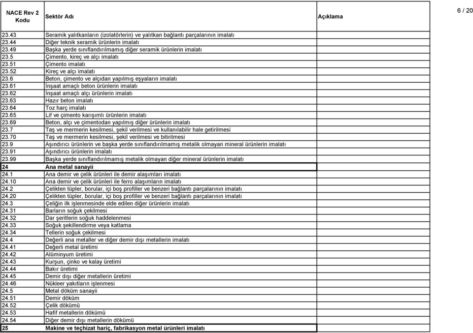 6 Beton, çimento ve alçıdan yapılmış eşyaların imalatı 23.61 İnşaat amaçlı beton ürünlerin imalatı 23.62 İnşaat amaçlı alçı ürünlerin imalatı 23.63 Hazır beton imalatı 23.64 Toz harç imalatı 23.
