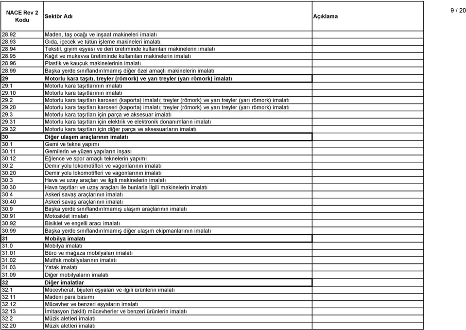 99 Başka yerde sınıflandırılmamış diğer özel amaçlı makinelerin imalatı 29 Motorlu kara taşıtı, treyler (römork) ve yarı treyler (yarı römork) imalatı 29.1 Motorlu kara taşıtlarının imalatı 29.