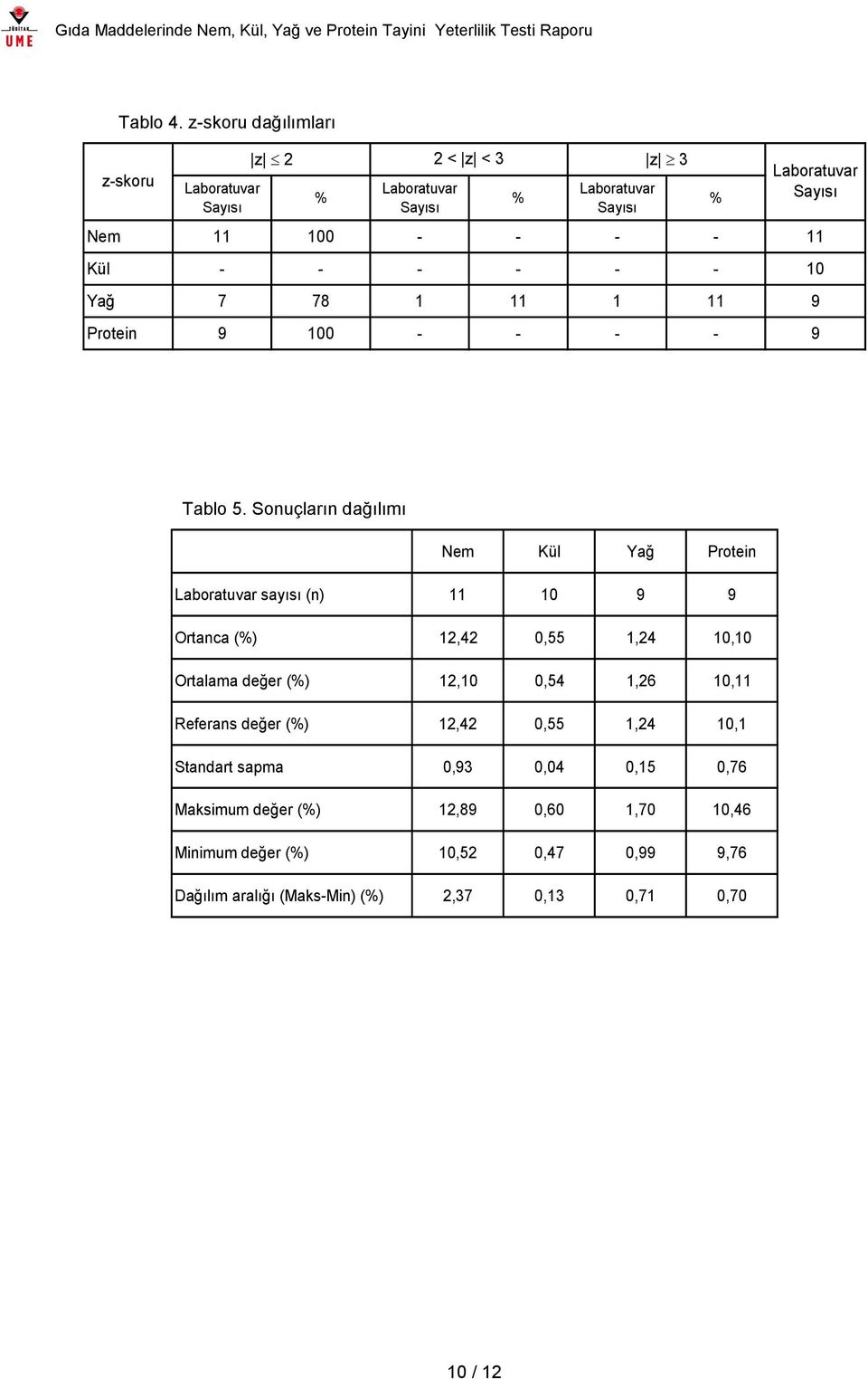 Yağ 7 78 1 11 1 11 9 Protein 9 100 - - - - 9 % Laboratuvar Sayısı Tablo 5.