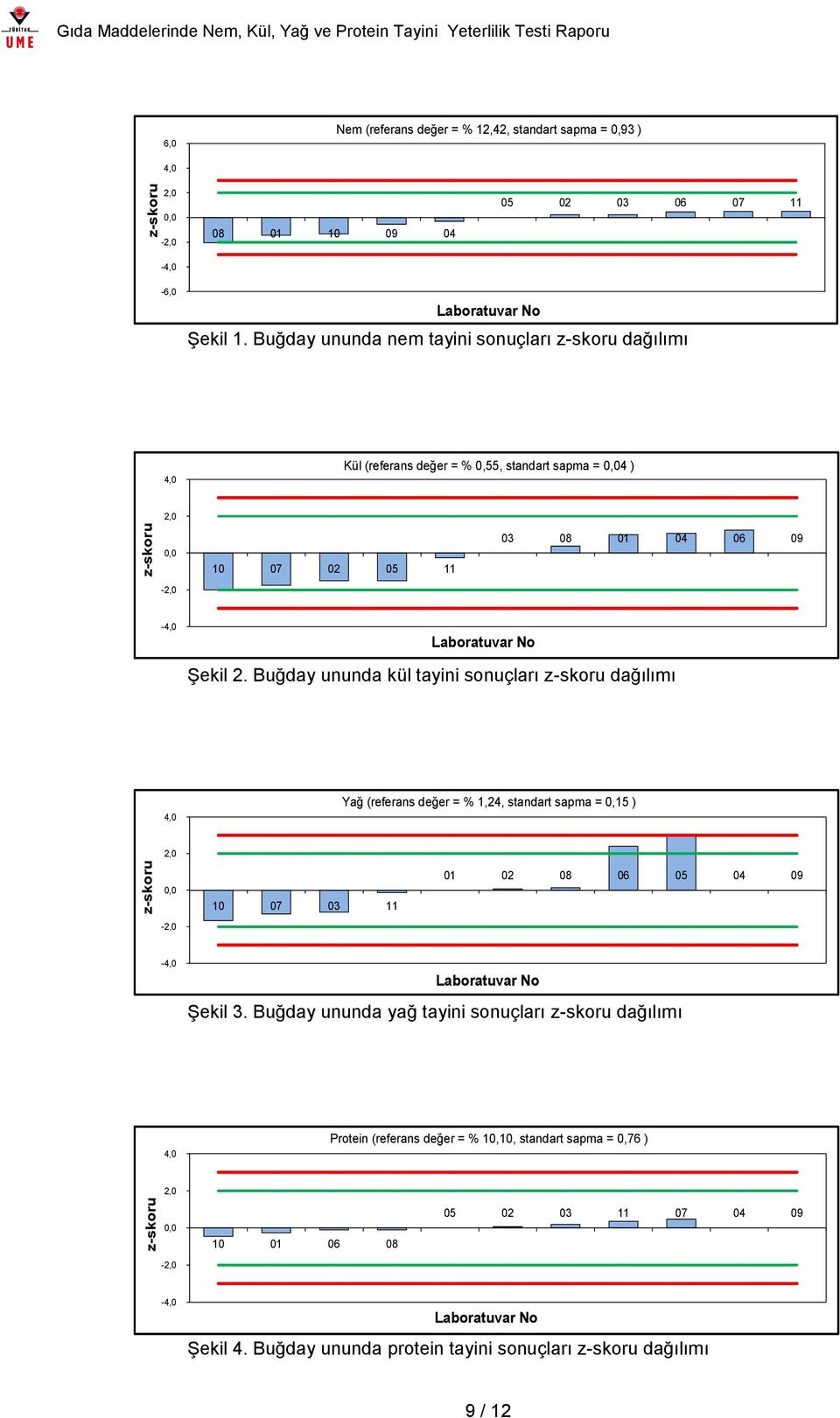 Buğday ununda nem tayini sonuçları z-skoru dağılımı 4,0 Kül (referans değer = % 0,55, standart sapma = 0,04 ) 2,0 0,0-2,0 10 07 02 05 11 03 08 01 04 06 09-4,0 Laboratuvar No Şekil 2.