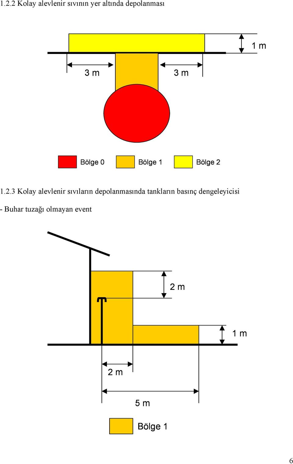 1.2.3 Kolay alevlenir sıvıların depolanmasında