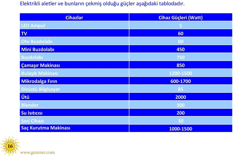 Buzdolabı 750 Çamaşır Makinası 850 Bulaşık Makinası 1200-1500 Mikrodalga Fırın 600-1700