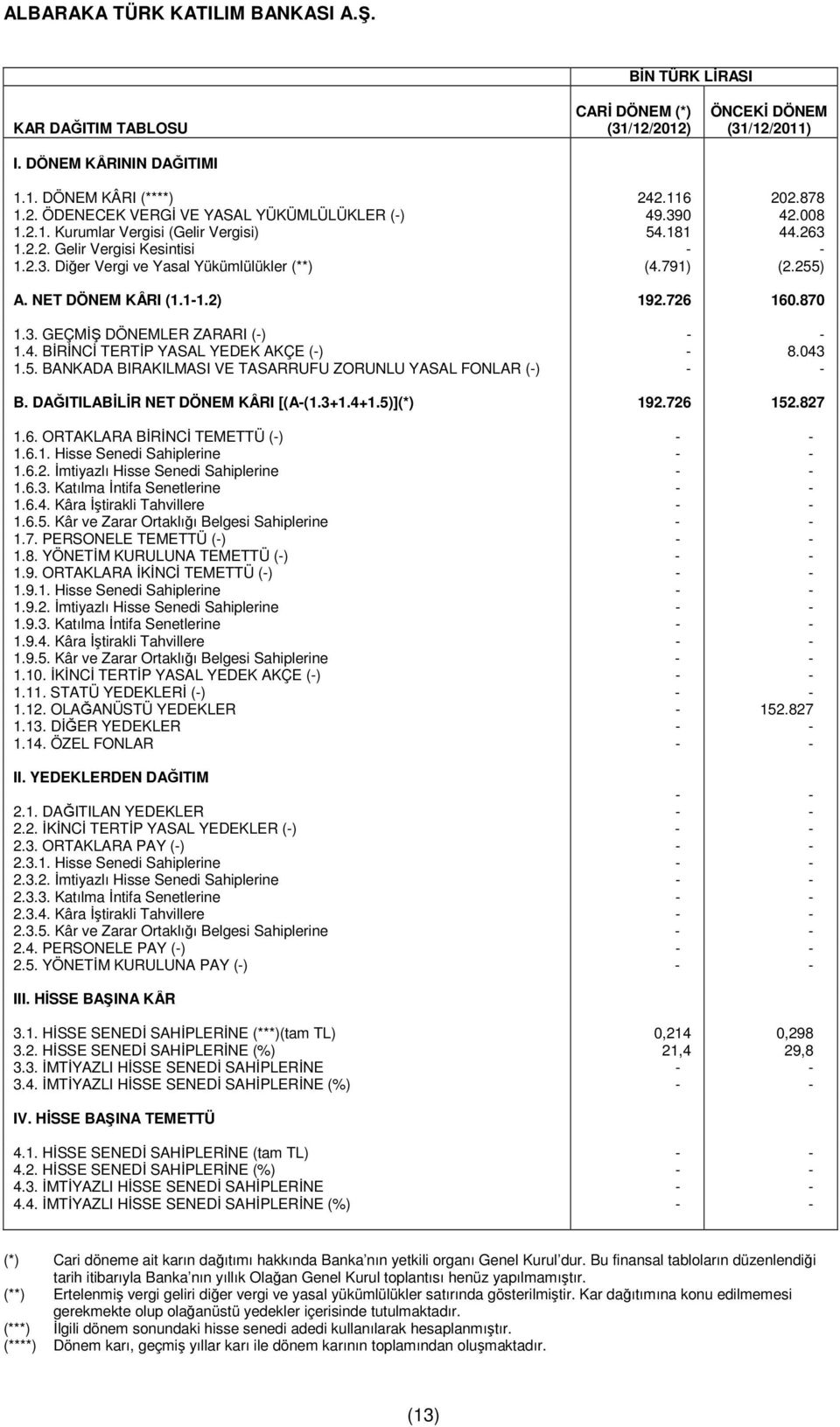 726 160.870 1.3. GEÇMİŞ DÖNEMLER ZARARI (-) - - 1.4. BİRİNCİ TERTİP YASAL YEDEK AKÇE (-) - 8.043 1.5. BANKADA BIRAKILMASI VE TASARRUFU ZORUNLU YASAL FONLAR (-) - - B.