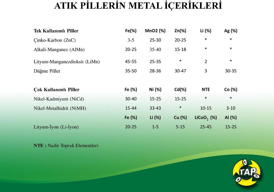 Çok Kullanımlı Piller Fe (%) Ni (%) Cd(%) NTE Co (%) Nikel-Kadmiyum (NiCd) 30-40 15-25 15-25 * * Nikel-Metalhidrit (NiMH) 15-44