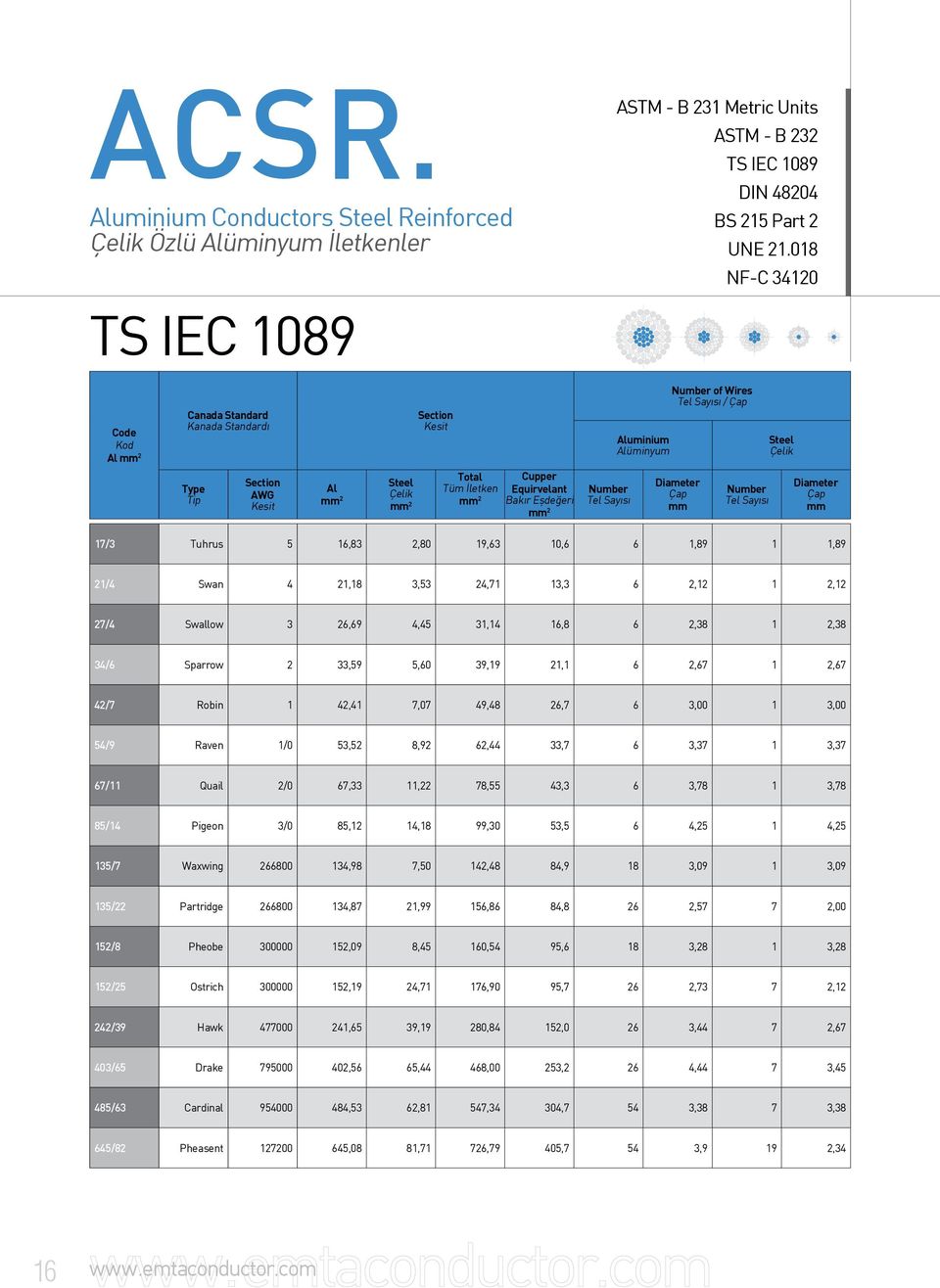 Tel Sayısı / Çap Diameter Çap Number Tel Sayısı Diameter Çap 17/3 Tuhrus 5 16,83 2,80 19,63 10,6 6 1,89 1 1,89 21/4 Swan 4 21,18 3,53 24,71 13,3 6 2,12 1 2,12 27/4 Swallow 3 26,69 4,45 31,14 16,8 6