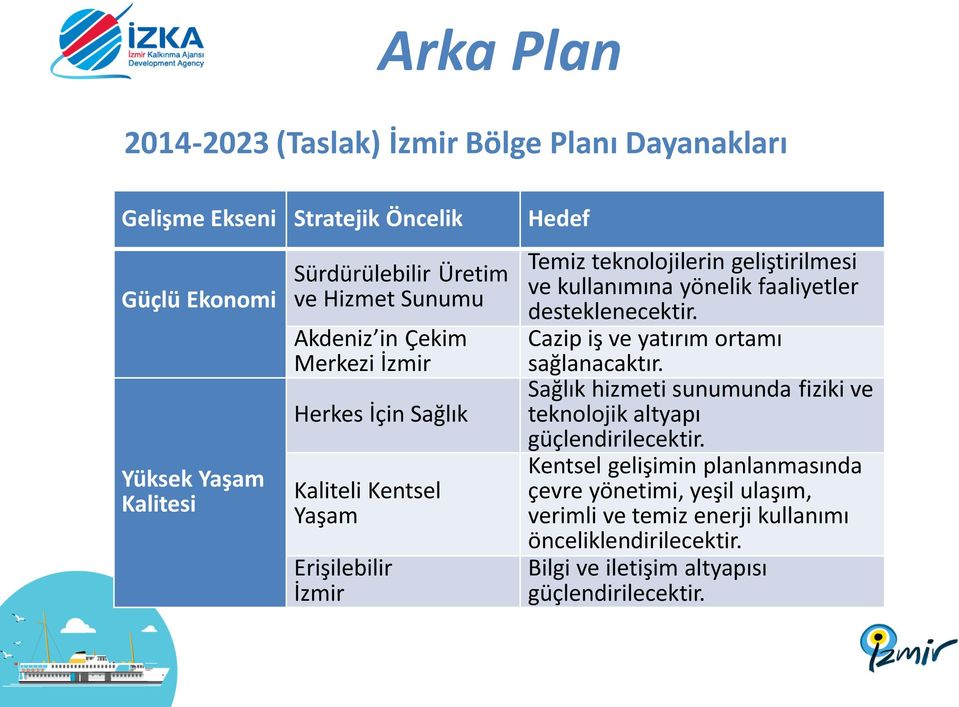 yönelik faaliyetler desteklenecektir. Cazip iş ve yatırım ortamı sağlanacaktır. Sağlık hizmeti sunumunda fiziki ve teknolojik altyapı güçlendirilecektir.