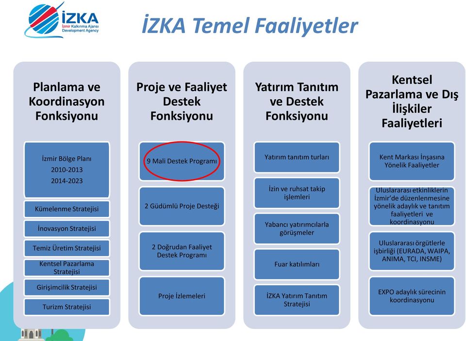 Stratejisi 2 Güdümlü Proje Desteği 2 Doğrudan Faaliyet Destek Programı İzin ve ruhsat takip işlemleri Yabancı yatırımcılarla görüşmeler Fuar katılımları Uluslararası etkinliklerin İzmir de