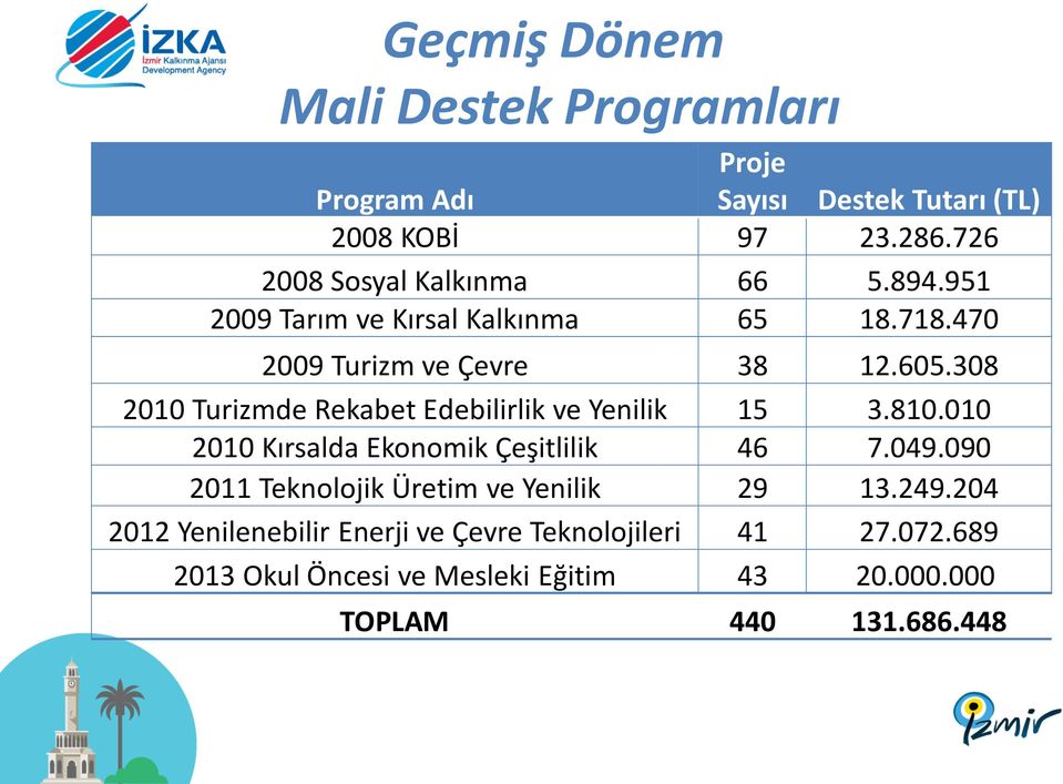 308 2010 Turizmde Rekabet Edebilirlik ve Yenilik 15 3.810.010 2010 Kırsalda Ekonomik Çeşitlilik 46 7.049.